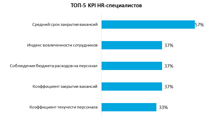 ТОП-5 KPI HR-специалистов