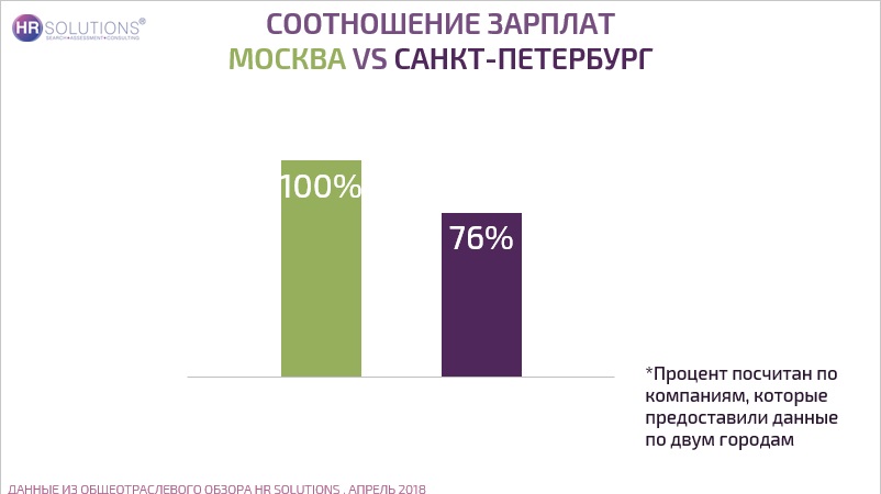 Соотношение зарплат в Москве и Петербурге