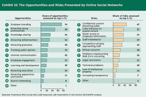 Chancen und Risiken von Social Media