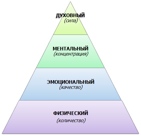 Пирамида энергии