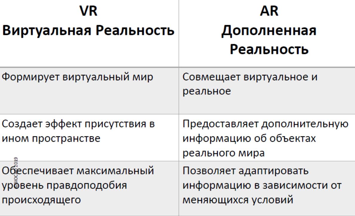 Различие AR и VR