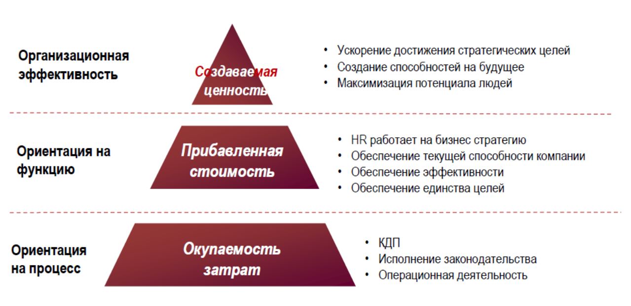 Пирамида создания ценности HR